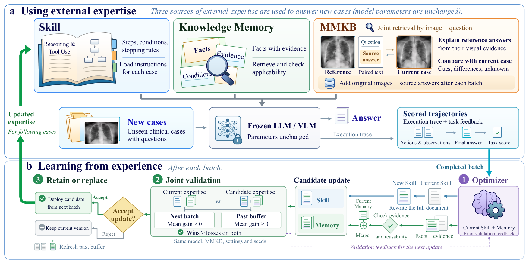 Framework overview: a frozen model uses a Skill, a Knowledge Memory and an MMKB to answer cases; after each batch an optimizer proposes an update that is validated before deployment