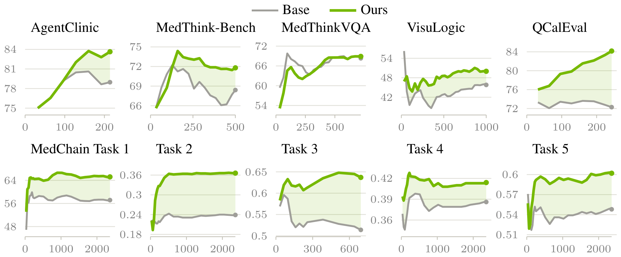 Online score curves of Base and Ours with GPT-5.6-Sol on five benchmarks and the five MedChain tasks
