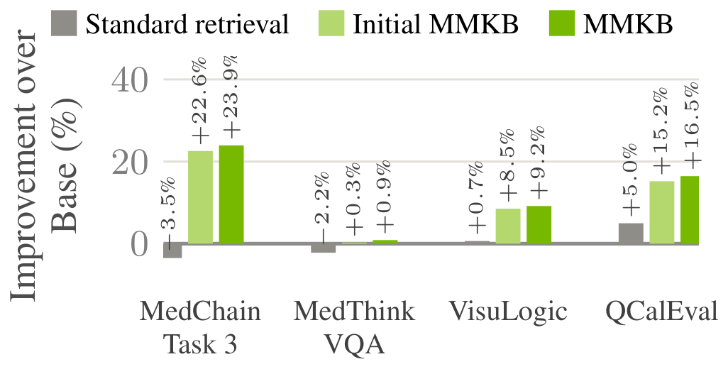 Bar chart comparing standard retrieval, Initial MMKB and MMKB on four image-based tasks