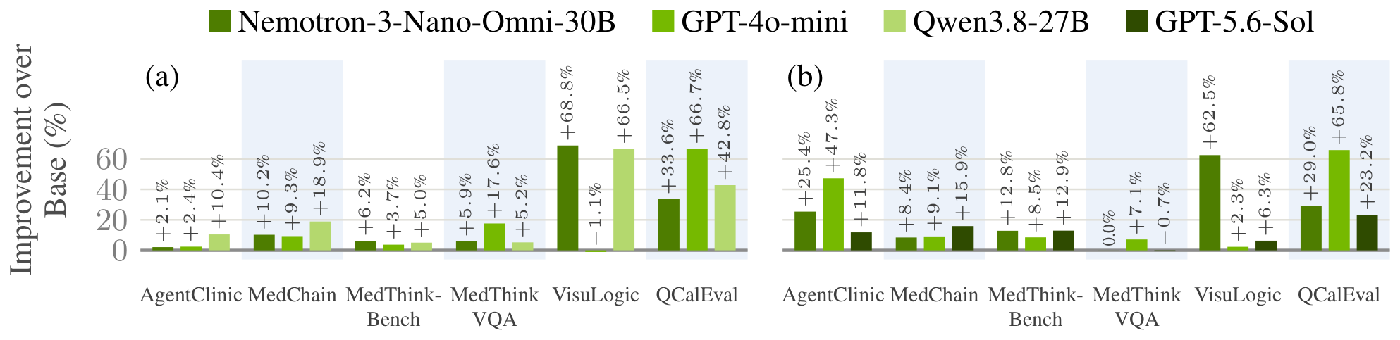 Bar charts of zero-step transfer with GPT-5.6-Sol and Qwen3.8-27B as the source model