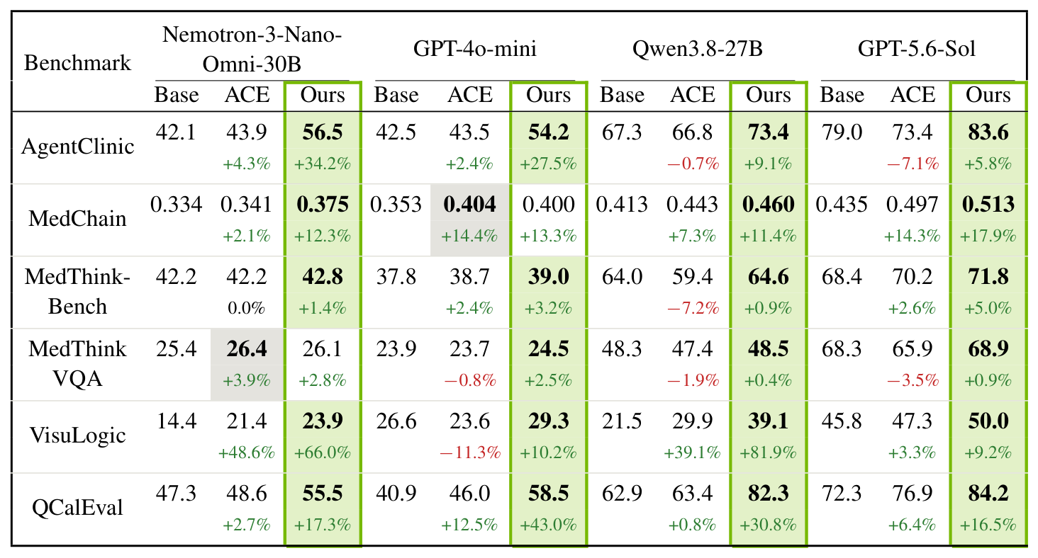 Table of online performance for Base, ACE and Ours on six benchmarks and four base models