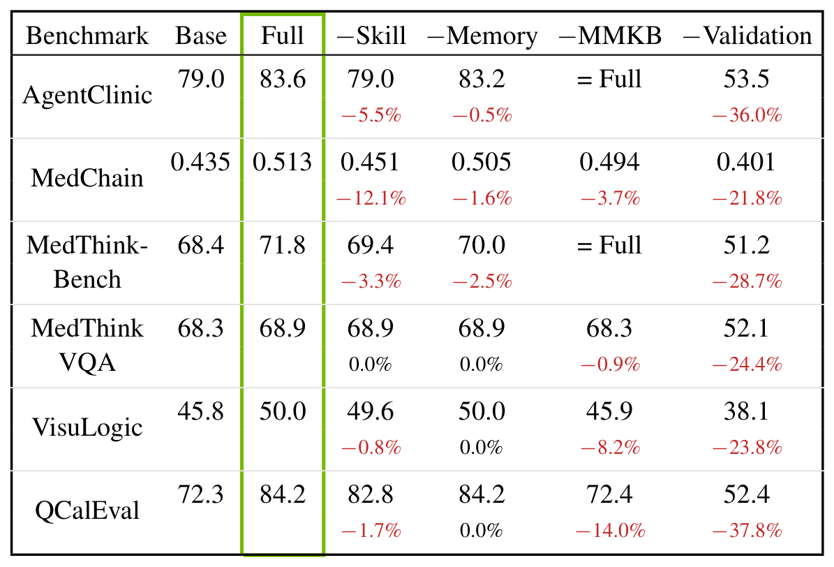 Ablation table removing Skill, Memory, MMKB or validation with GPT-5.6-Sol