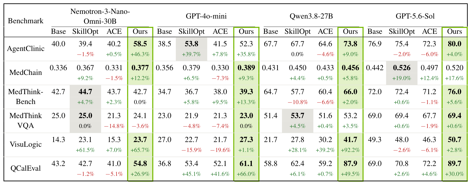 Table of frozen generalization results for Base, SkillOpt, ACE and Ours